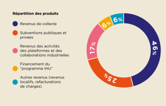 Répartition des produits (rapport annuel 2023)