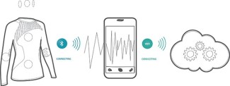 Schéma de présentation : Un vêtement intelligent équipé de capteurs biométriques intégrés enregistrant les paramètres corporels. Une application Smartphone innovante traite et analyse les données venant du vêtement. Un système Cloud recueille les données, permettant une analyse approfondie et un partage d’information.