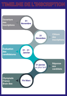 timeline des inscriptions