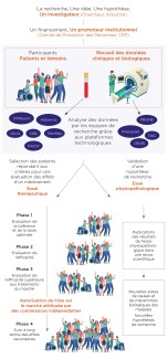Essais cliniques à l'Institut du Cerveau