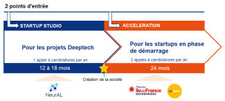 Startup studio et accélération