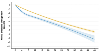 MMSE moyen entre les arrêteurs et les poursuiveurs