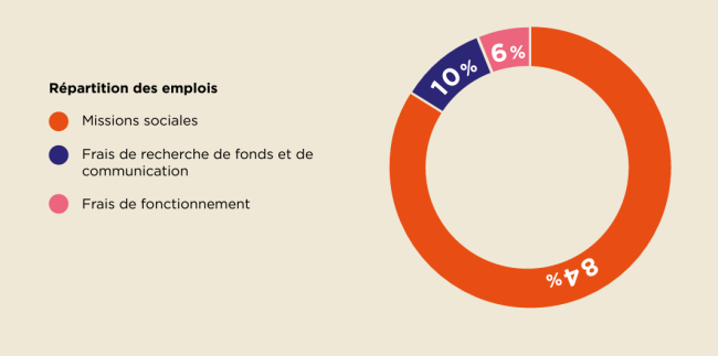 Répartition des emplois 2023