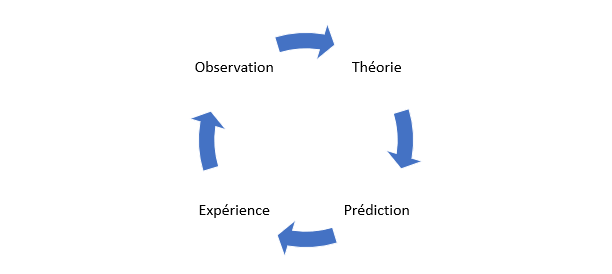 Méthode scientifique