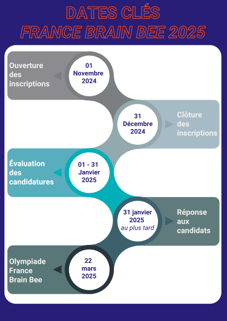 Dates clés du France Brain Bee 2025